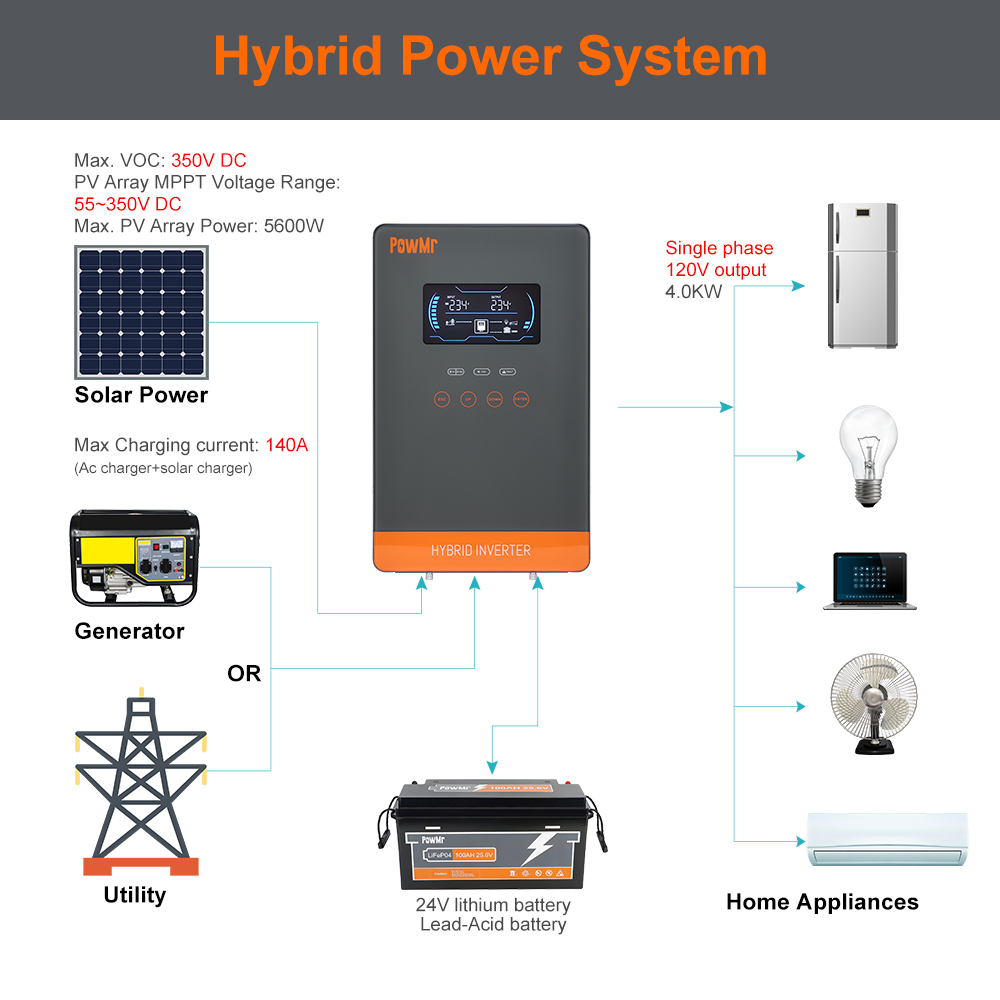 PowMr USA 4000W 24V Hybride So - Drone Solar Charger recensie en prijs